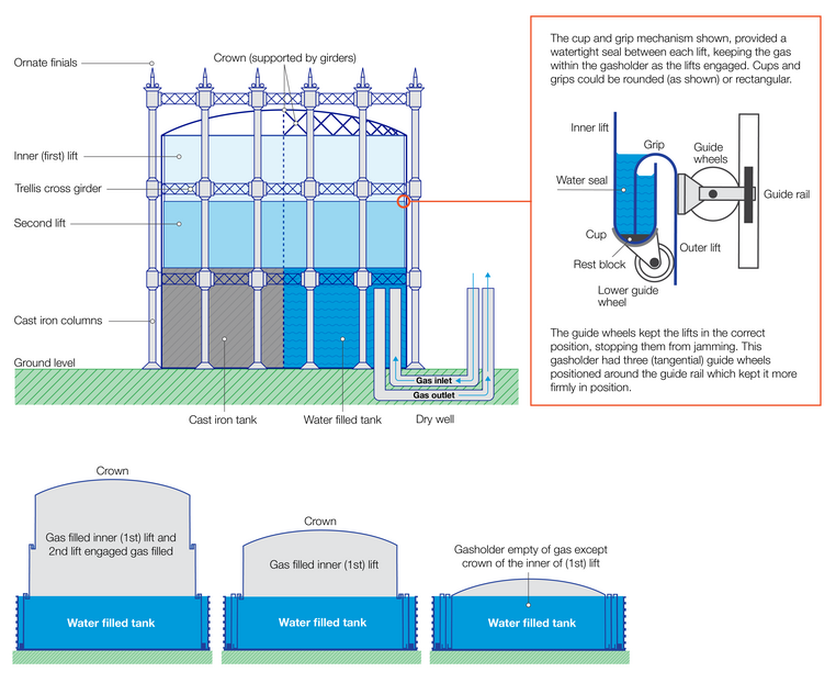 Gas holder