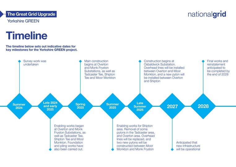 Infographic showing the National Grid Yorkshire Green project timeline