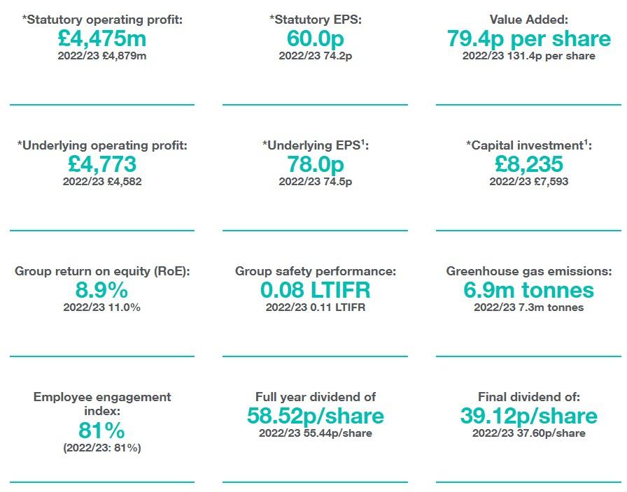 2023/24 Financial and Operational highlights