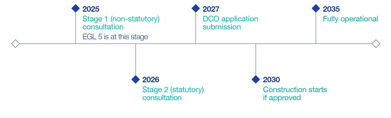 EGL5 timeline