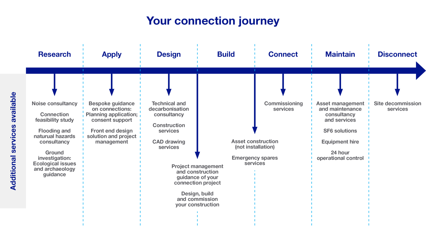 Connection journey services Connection journey services