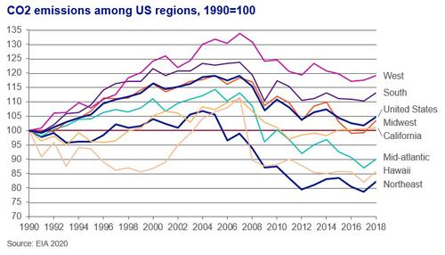 CO2EmissionsAmongUSRegions_500x286.jpg