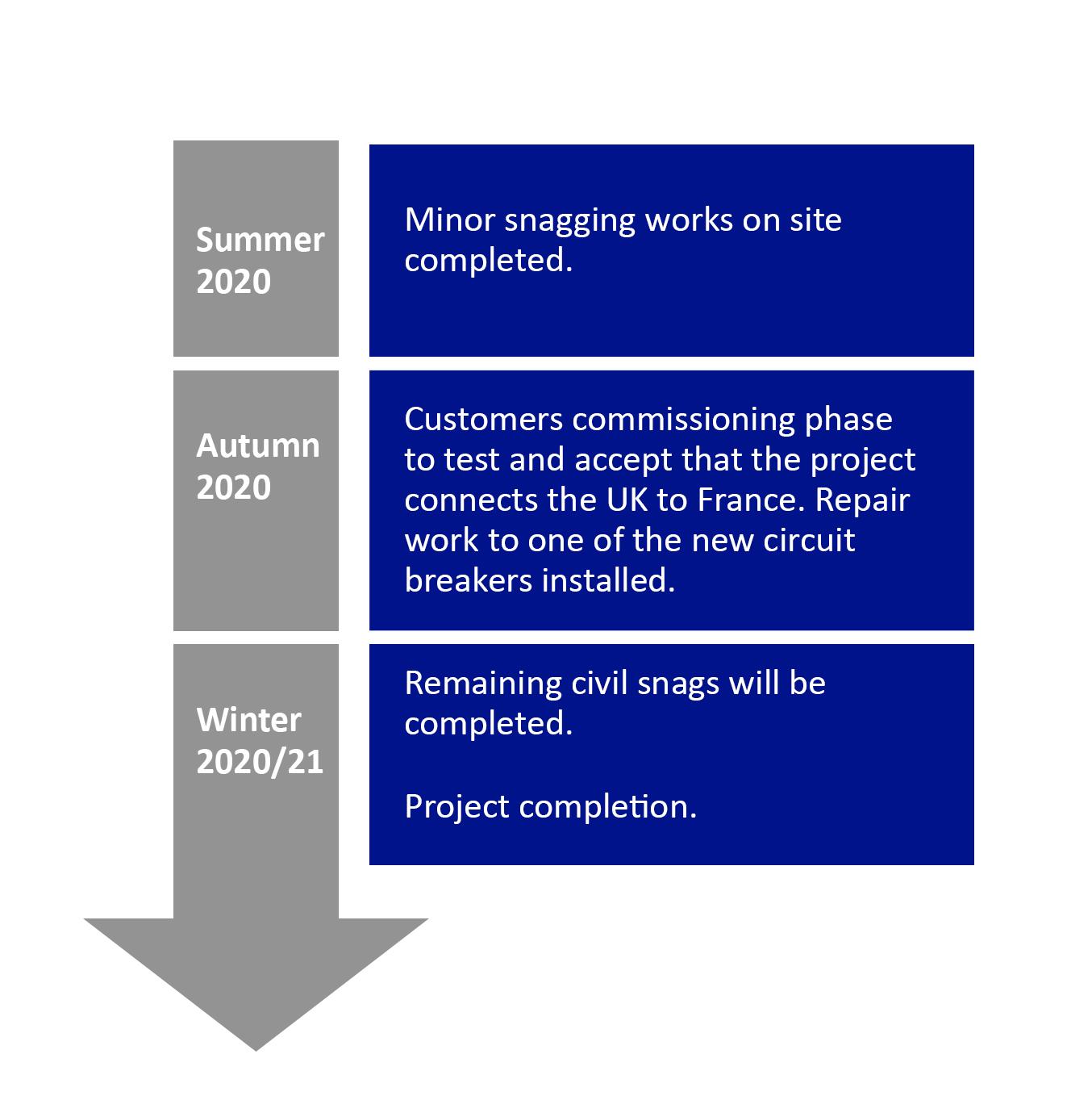Chilling Lane Delivery Programme Timeline Chilling Lane Delivery Programme Timeline