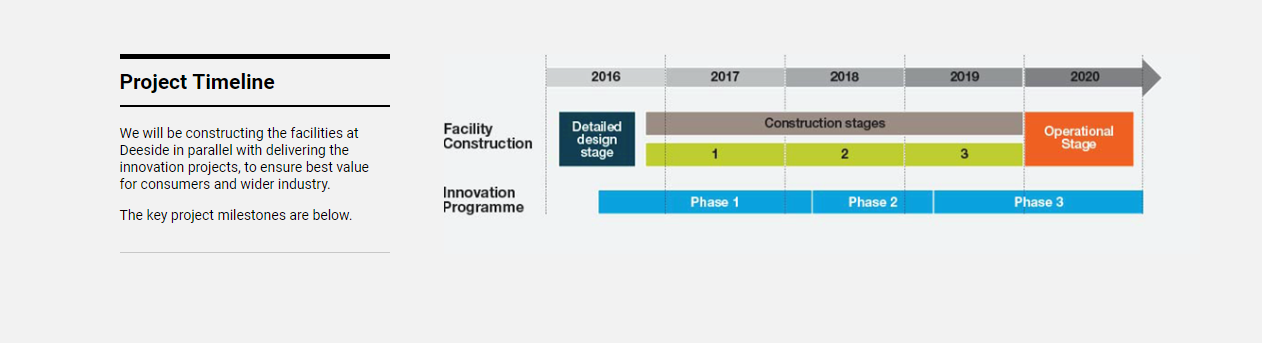 Innovation services timeline