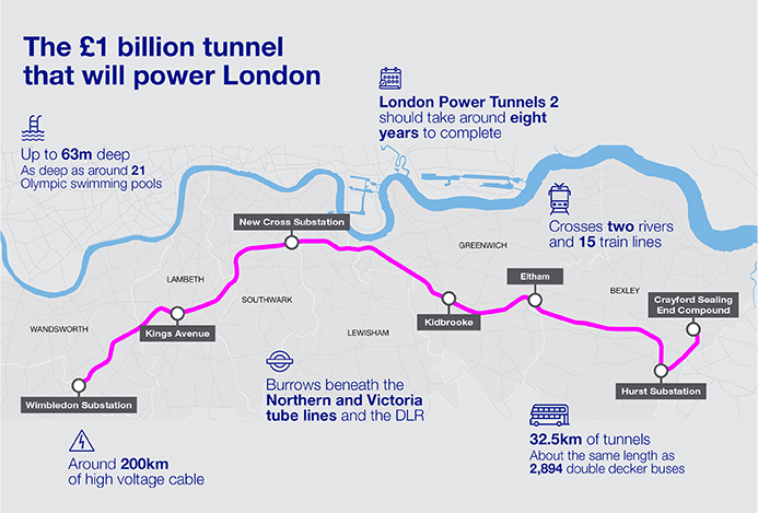 National Grid London Power Tunnels infographic.png National Grid Power Tunnels infographic