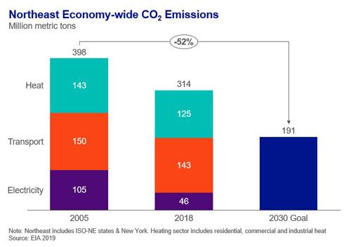 NortheastEconomy-wideCO2Emissions_2030Goal52PerCent_500x352.jpg